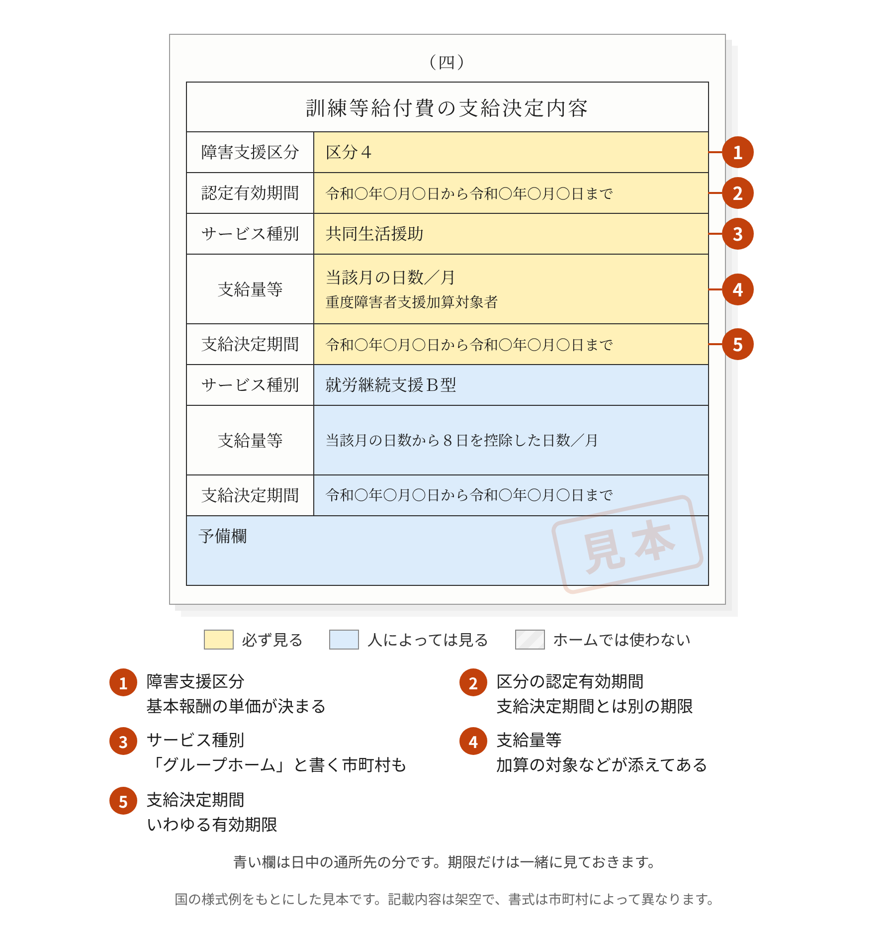 障害福祉サービス受給者証の4ページ目の見本（共同生活援助・支給量等・支給決定期間）