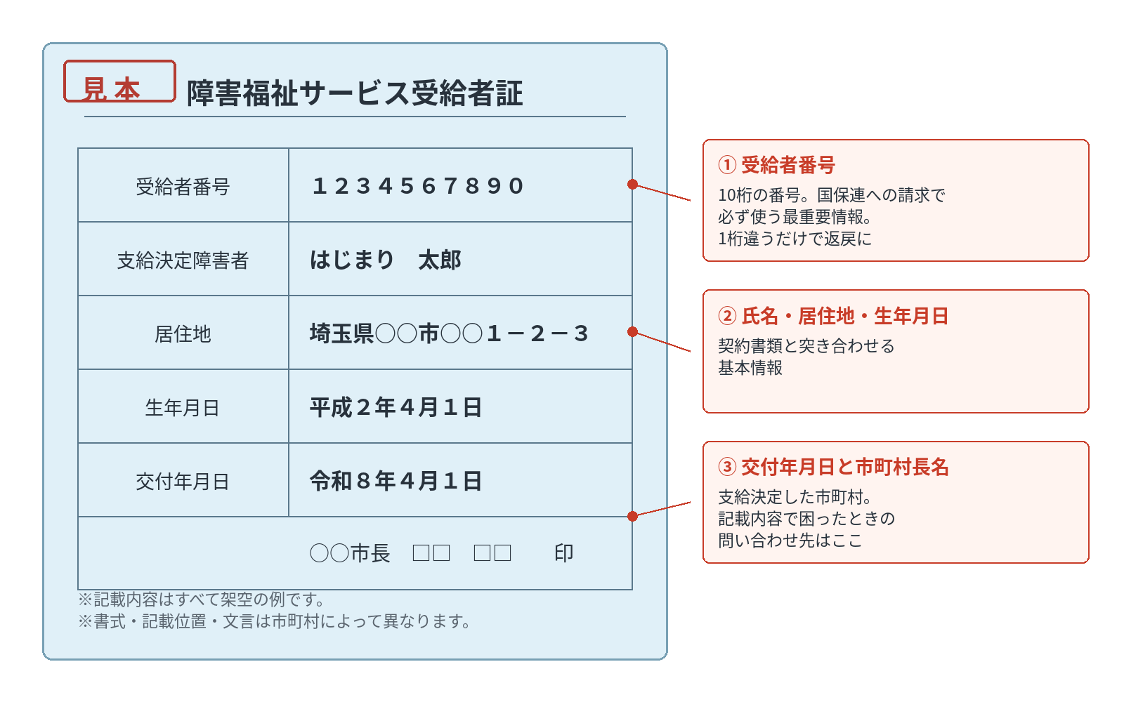 障害福祉サービス受給者証の1ページ目の見本（受給者番号・氏名・交付市町村）