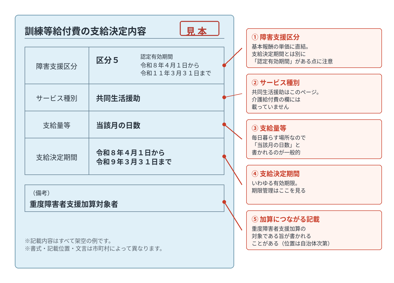 障害福祉サービス受給者証の訓練等給付費ページの見本（障害支援区分・支給決定期間・重度障害者支援加算）