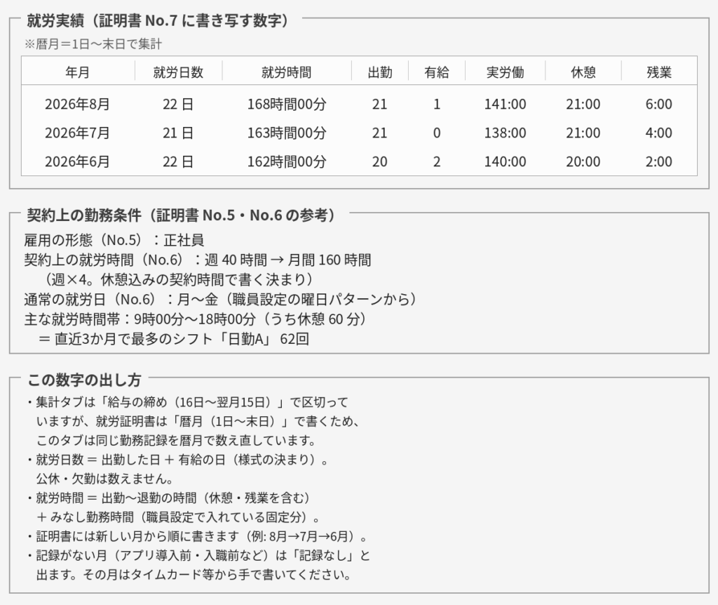 Claude Codeで自作した勤務表アプリの就労証明書タブ。暦月の就労時間を集計して表示している画面